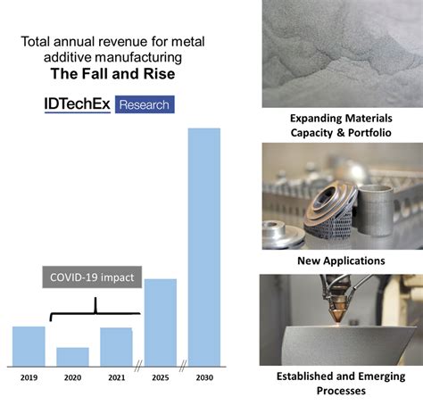 Metal additive manufacturing: Principles and applications